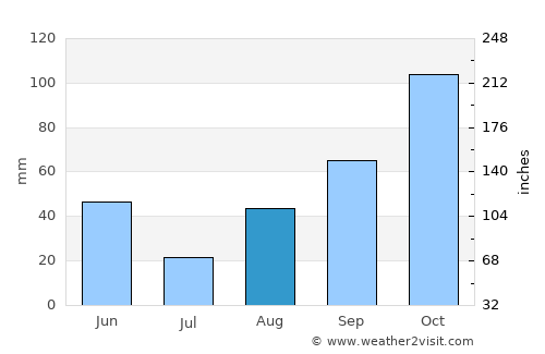 Nice average rain in August