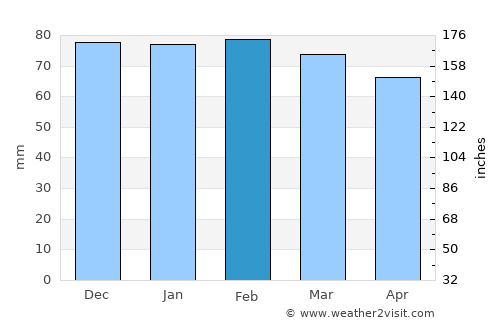 Nice average rain in February