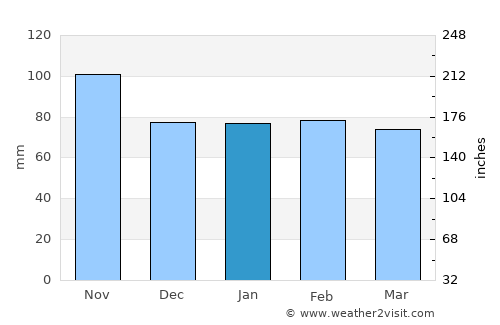 Nice average rain in January