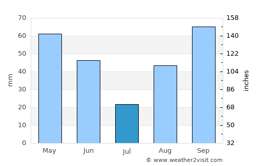 Nice average rain in July