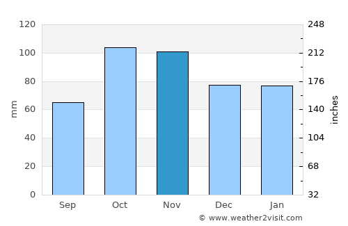 Nice average rain in November