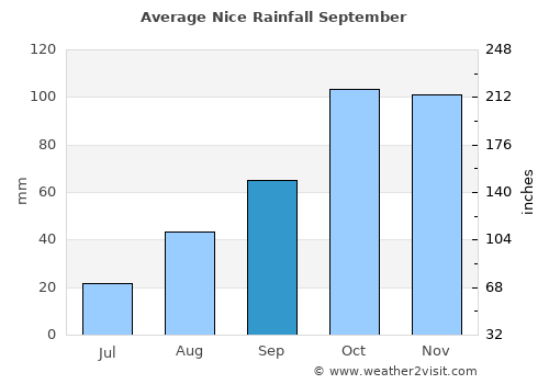 Nice average rain in September