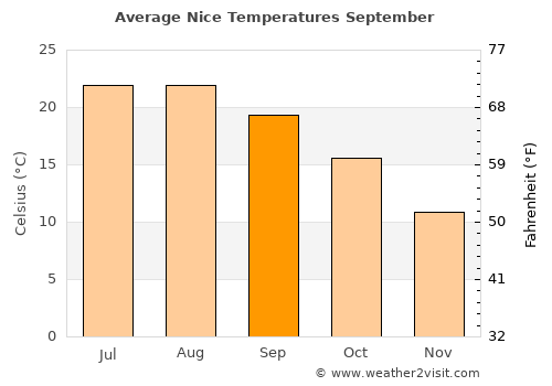 Nice average temperature in September