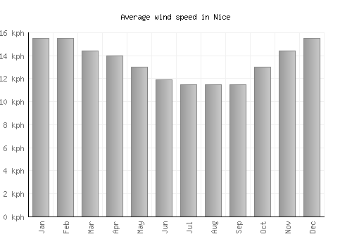 Nice average winspeed by month (km/h)