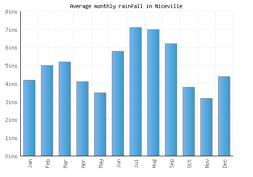 Niceville monthly rainfall chart (inches)