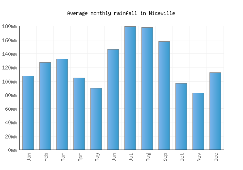 Niceville monthly rainfall chart (mm)