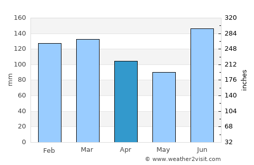 Niceville average rain in April