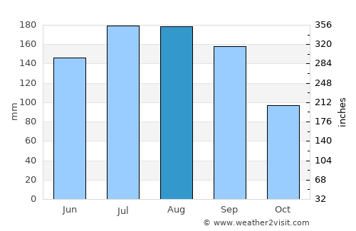 Niceville average rain in August