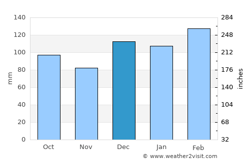 Niceville average rain in December