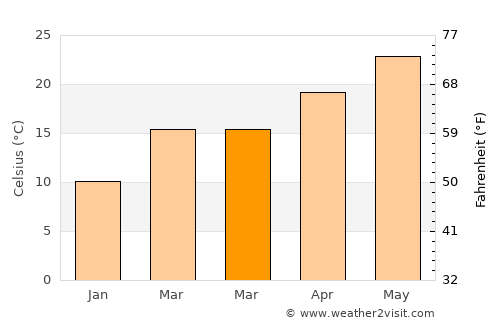 Niceville average temperature in March