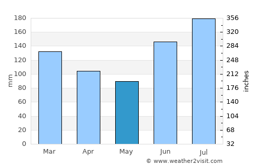 Niceville average rain in May