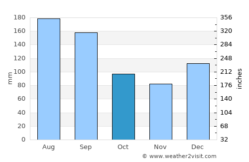 Niceville average rain in October