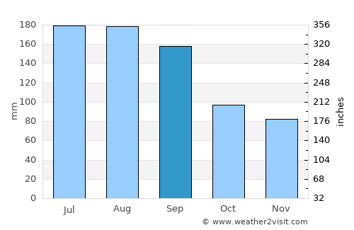 Niceville average rain in September