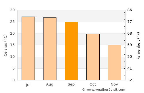Niceville average temperature in September