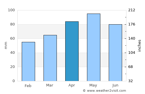 Nichelino average rain in April