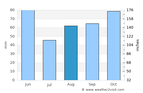 Nichelino average rain in August