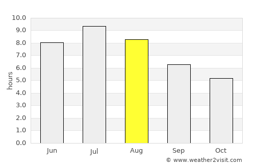 Nichelino average rain in August