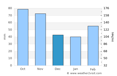 Nichelino average rain in December
