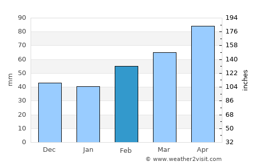 Nichelino average rain in February