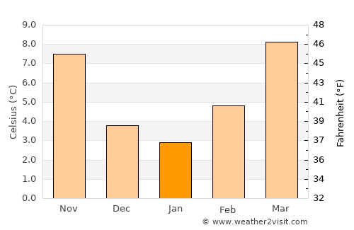 Nichelino average temperature in January