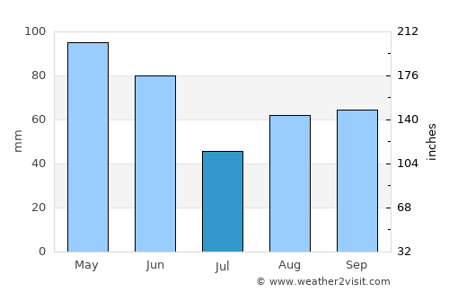 Nichelino average rain in July