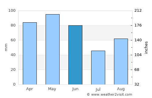 Nichelino average rain in June