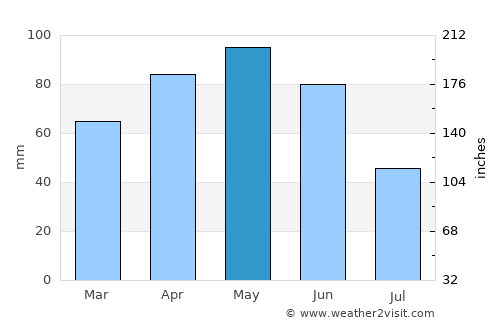 Nichelino average rain in May