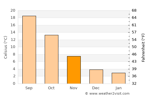Nichelino average temperature in November