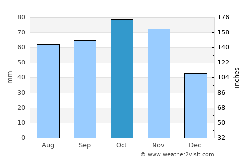 Nichelino average rain in October