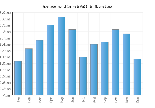 Nichelino monthly rainfall chart (inches)
