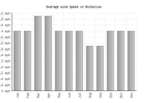 Nichelino average winspeed by month (mph)