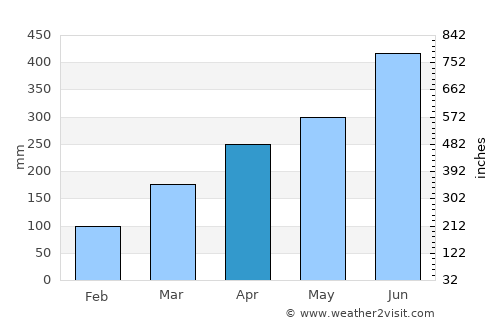 Nichinan average rain in April