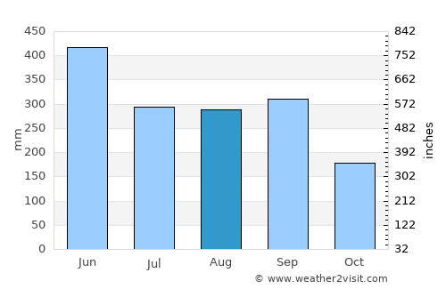 Nichinan average rain in August