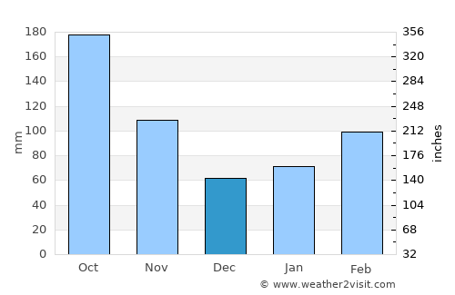 Nichinan average rain in December