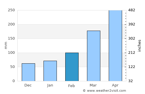 Nichinan average rain in February