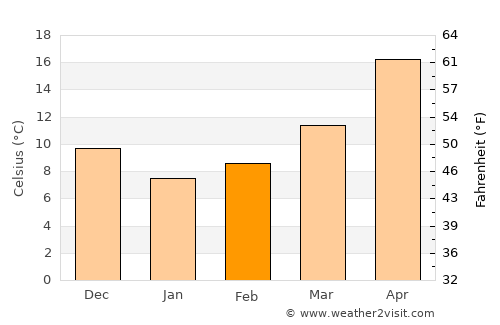 Nichinan average temperature in February