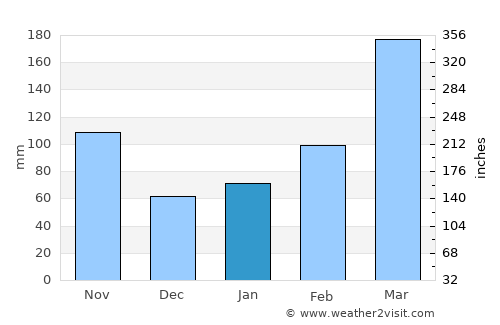 Nichinan average rain in January