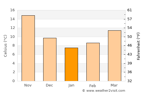 Nichinan average temperature in January