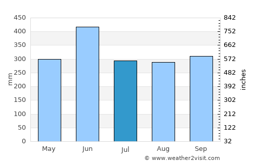 Nichinan average rain in July