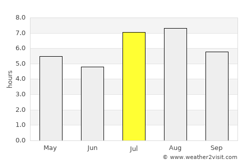 Nichinan average rain in July