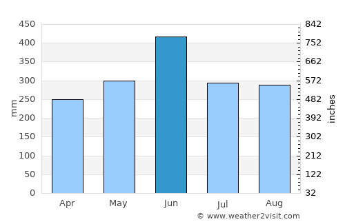 Nichinan average rain in June