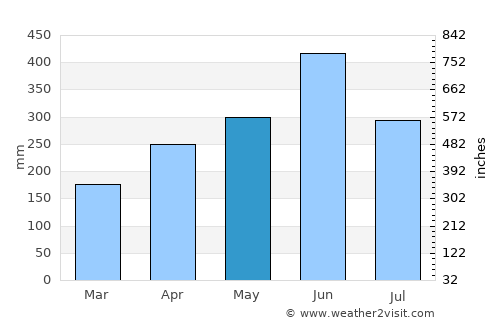 Nichinan average rain in May