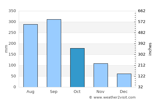 Nichinan average rain in October
