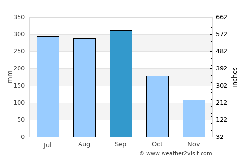 Nichinan average rain in September