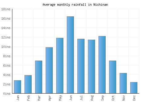 Nichinan monthly rainfall chart (inches)