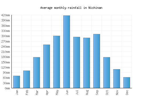 Nichinan monthly rainfall chart (mm)