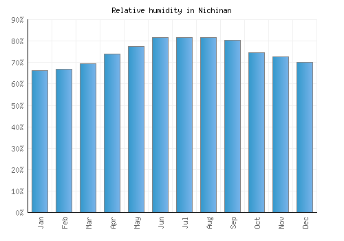 Nichinan relative humidity averages