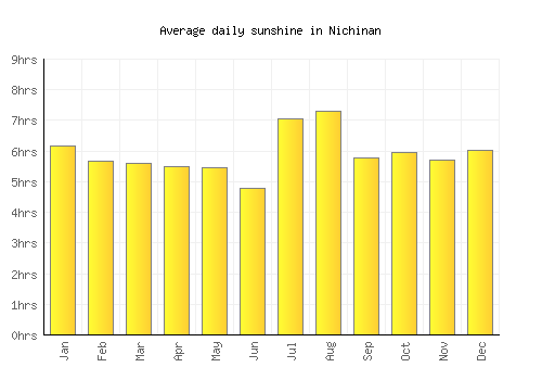Nichinan average daily sunshine chart