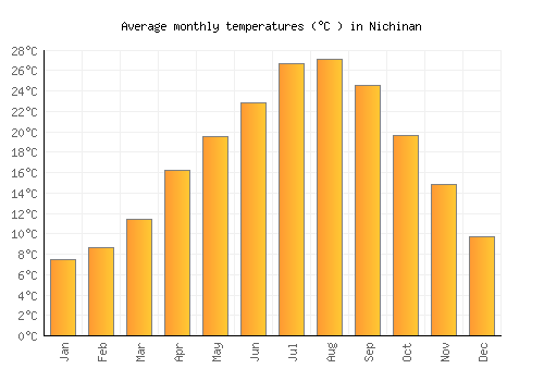 Nichinan average temperature chart (Celsius)