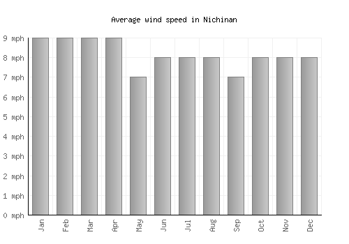 Nichinan average winspeed by month (mph)